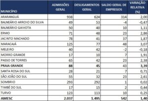 Read more about the article Empregos na AMESC crescem 1,40%