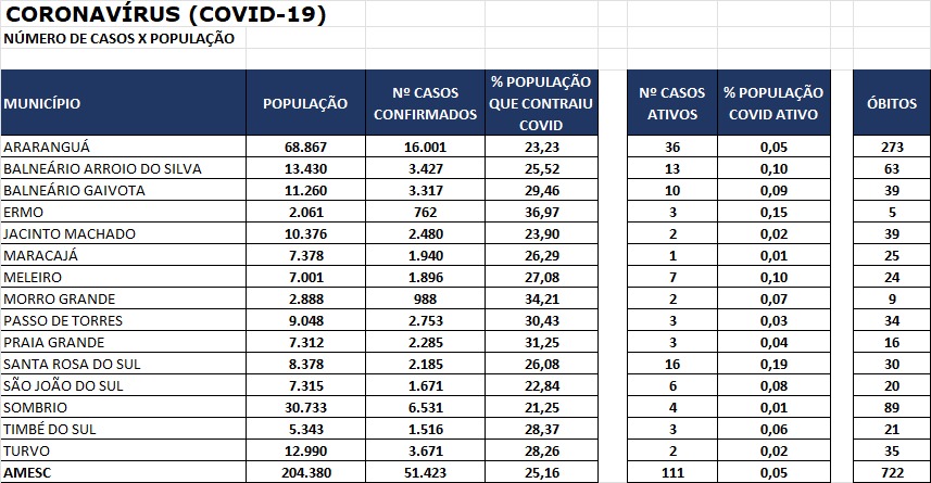 You are currently viewing AMESC possui apenas 111 casos ativos