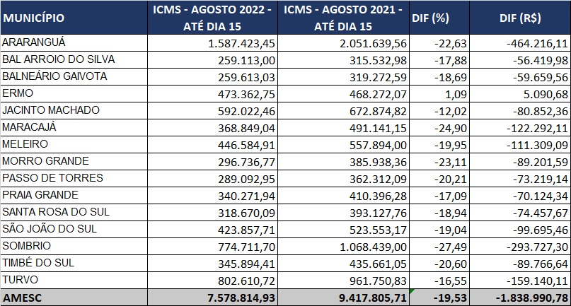 You are currently viewing Queda na arrecadação de ICMS causa preocupação aos municípios