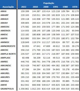 Read more about the article AMESC cresceu 22,29%, segundo o CENSO