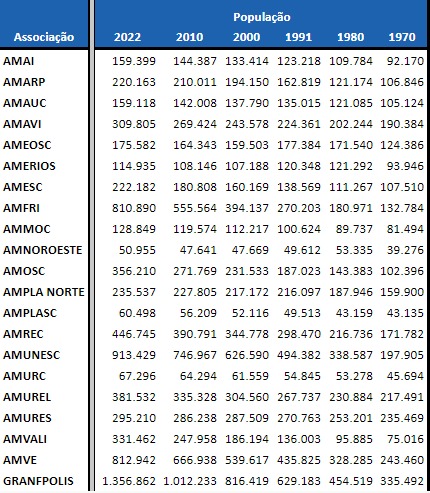 Read more about the article AMESC cresceu 22,29%, segundo o CENSO