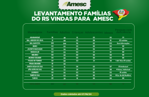 Read more about the article AMESC divulga levantamento das famílias vindas do RS